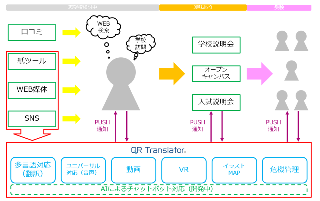 タッチポイントの整備