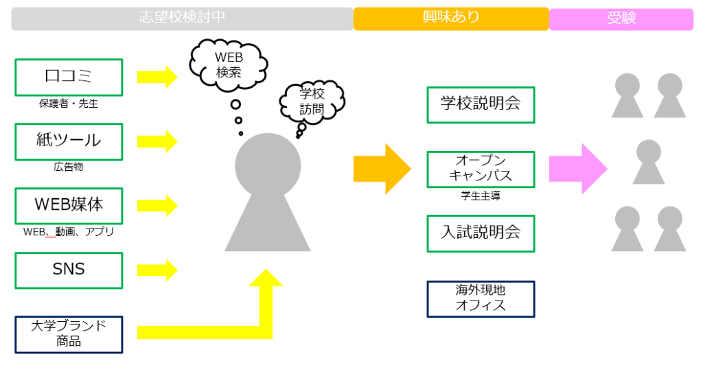 学生とのタッチポイント