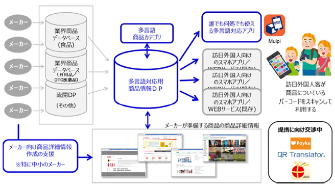 多言語情報プロジェクト