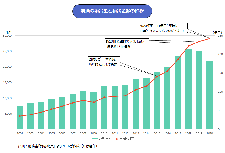日本酒の輸出量と輸出金額