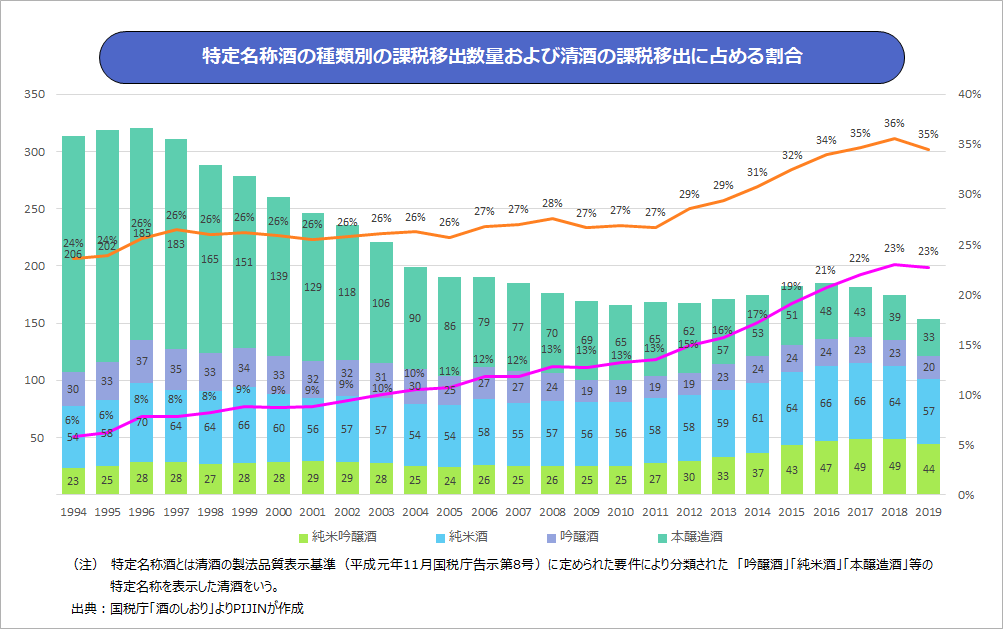 特定名称酒の種類別課税移出数量および清酒の課税移出に占める割合
